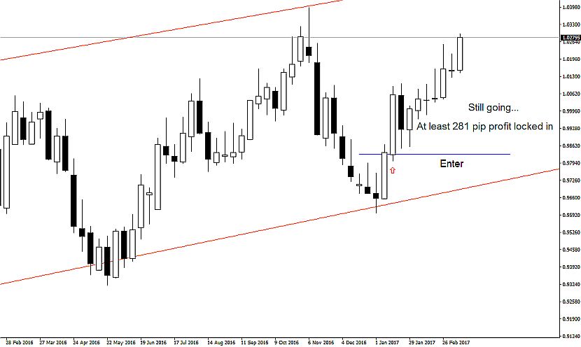 AUDCAD forex weekly stratgy trade example
