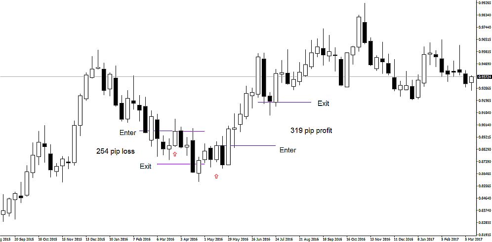 NZDCAD forex weekly strategy trade examples 