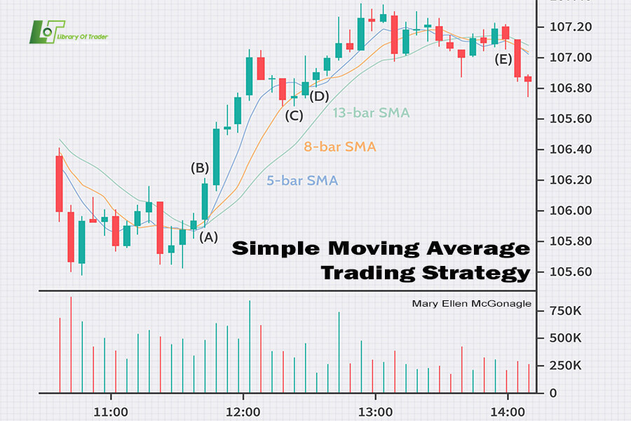 Simple Moving Average Trading Strategy - Library of Trader